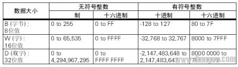 PLC編程初學(xué)者必須熟悉的幾個基本指令