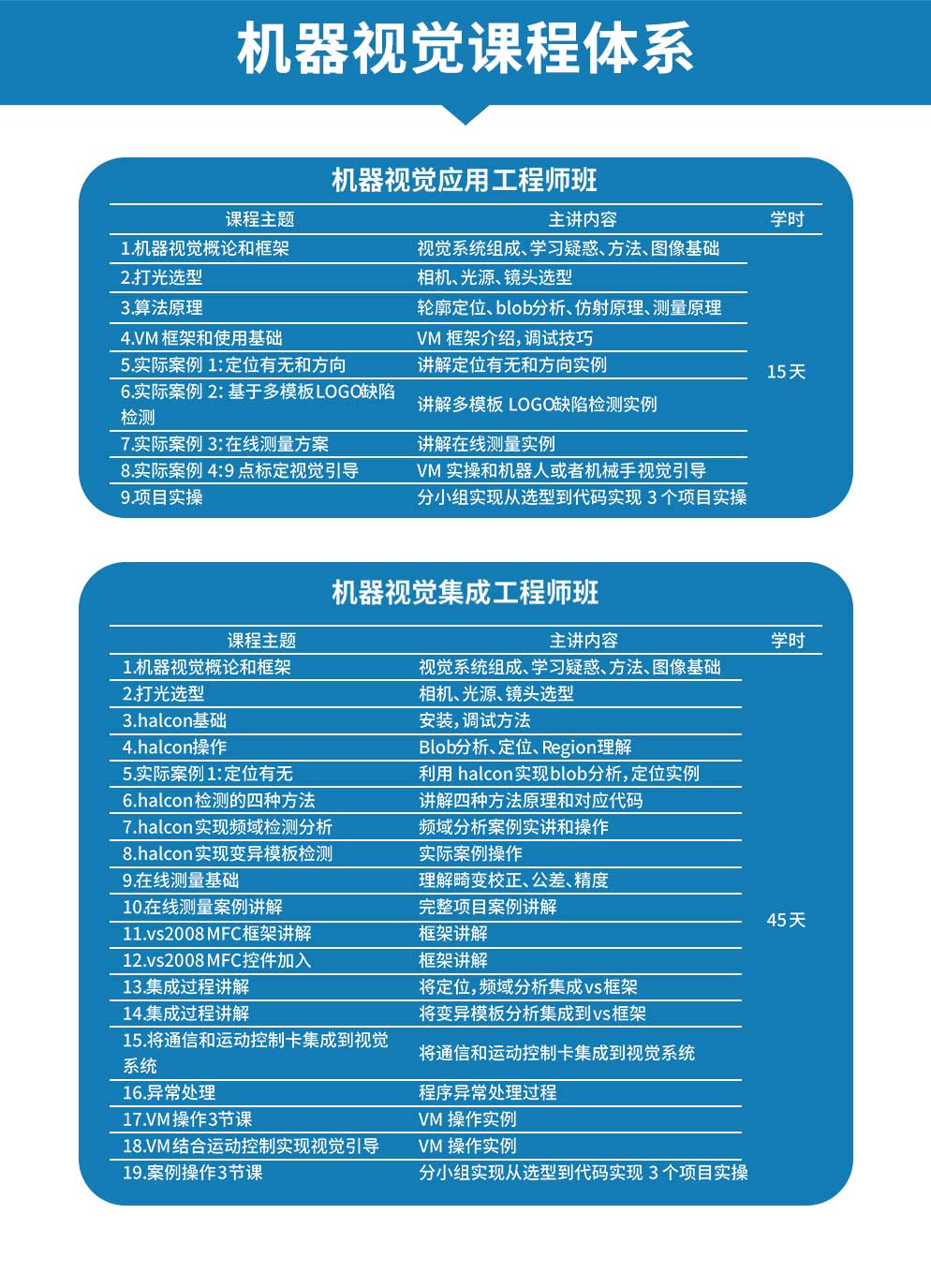 智通教育機(jī)器視覺(jué)工程師培訓(xùn)班課程大綱