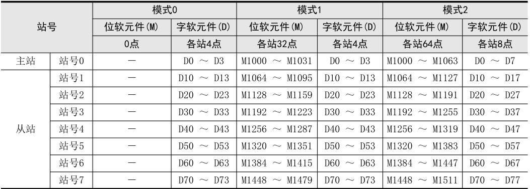 三菱N：N網(wǎng)絡通訊02