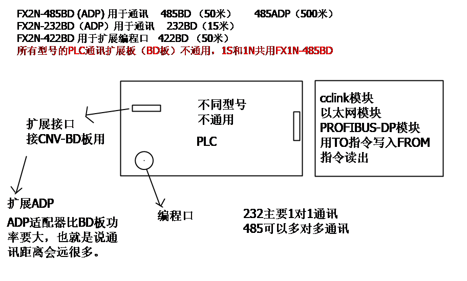 三菱PLC無(wú)協(xié)議串口通訊01