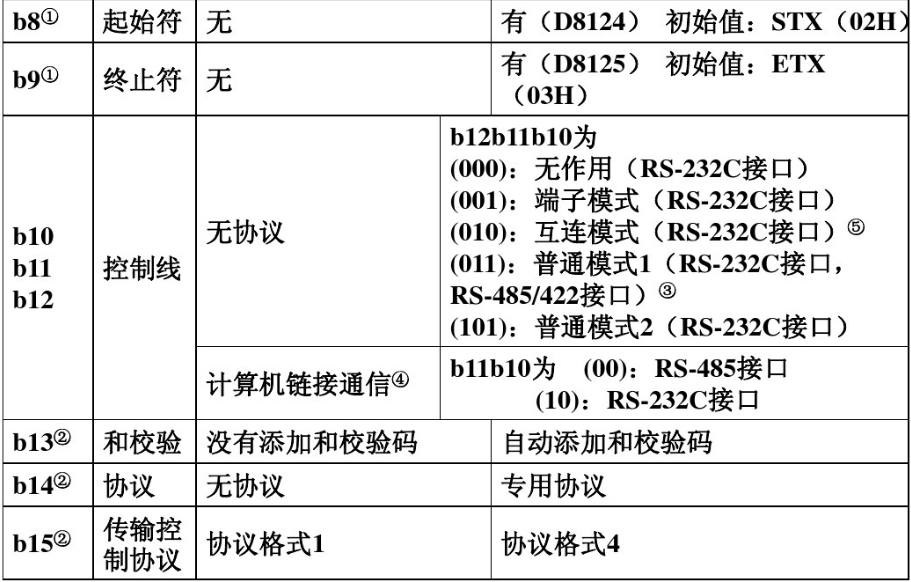 三菱PLC無(wú)協(xié)議串口通訊04