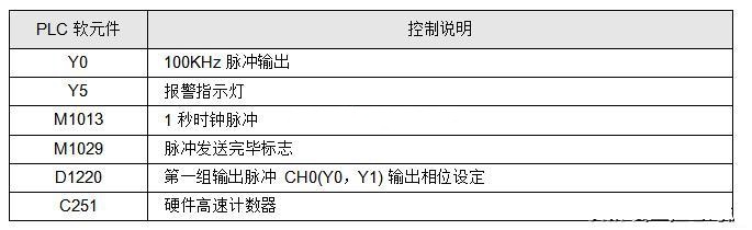 PLC控制培訓(xùn)-PLC：AB相脈沖高速計數(shù)設(shè)計實例詳解